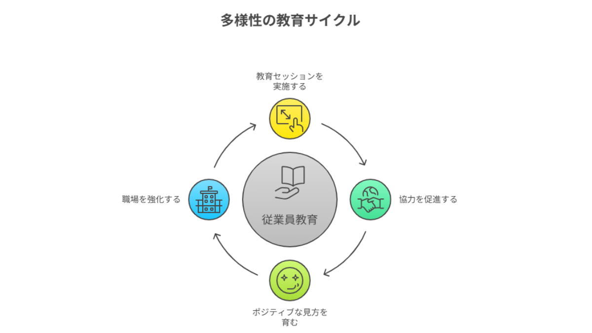 多様性の教育サイクル