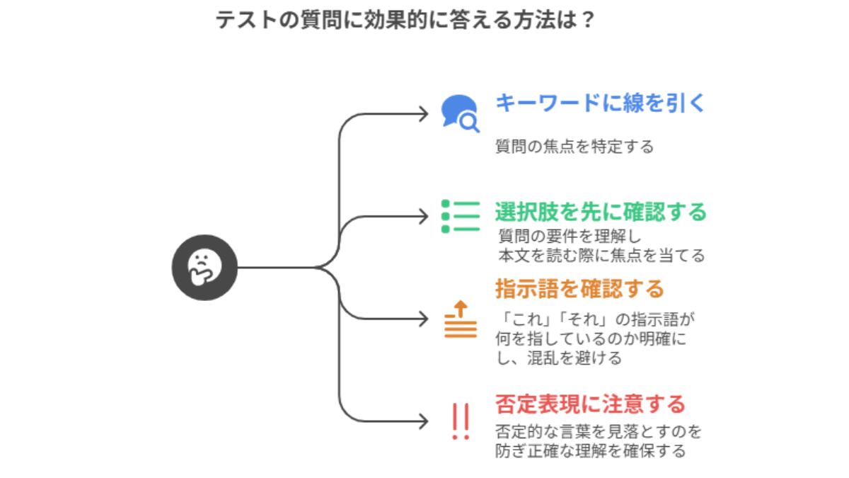 テストの質問に効果的に答える方法は?