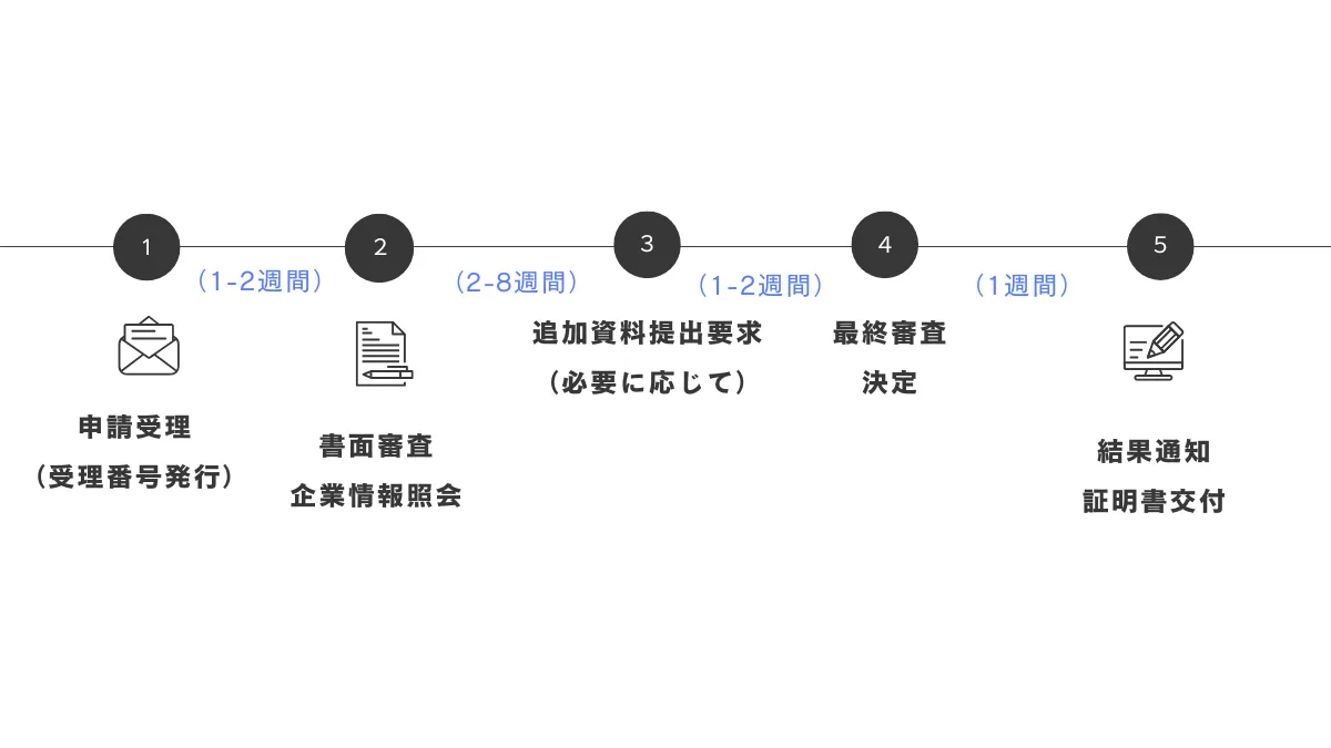 申請後の審査プロセス