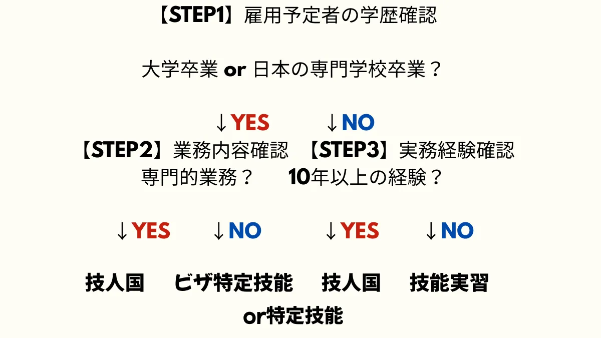 在留資格選択のフローチャート