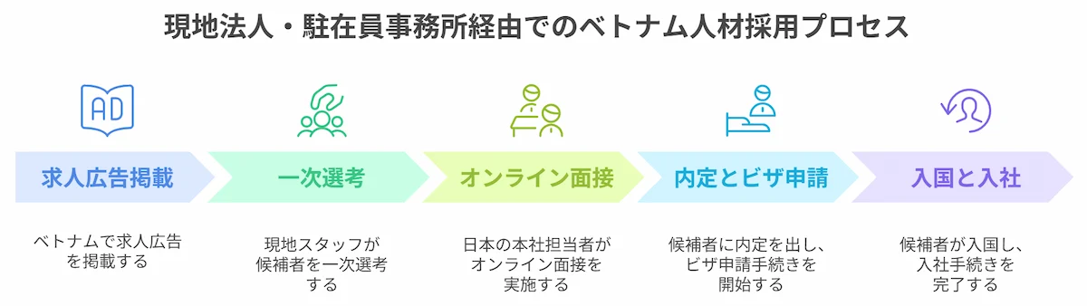 現地法人・駐在員事務所経由での採用