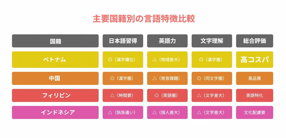 主要国籍別の言語特徴比較