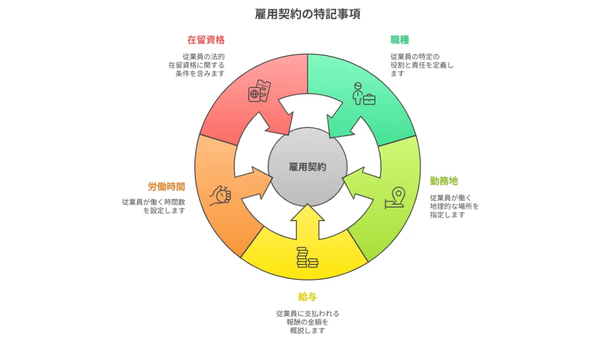 雇用契約の特記事項