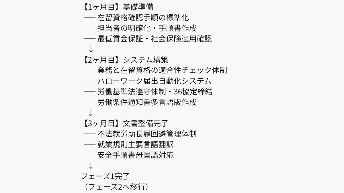 フェーズ1フローチャート形式図
