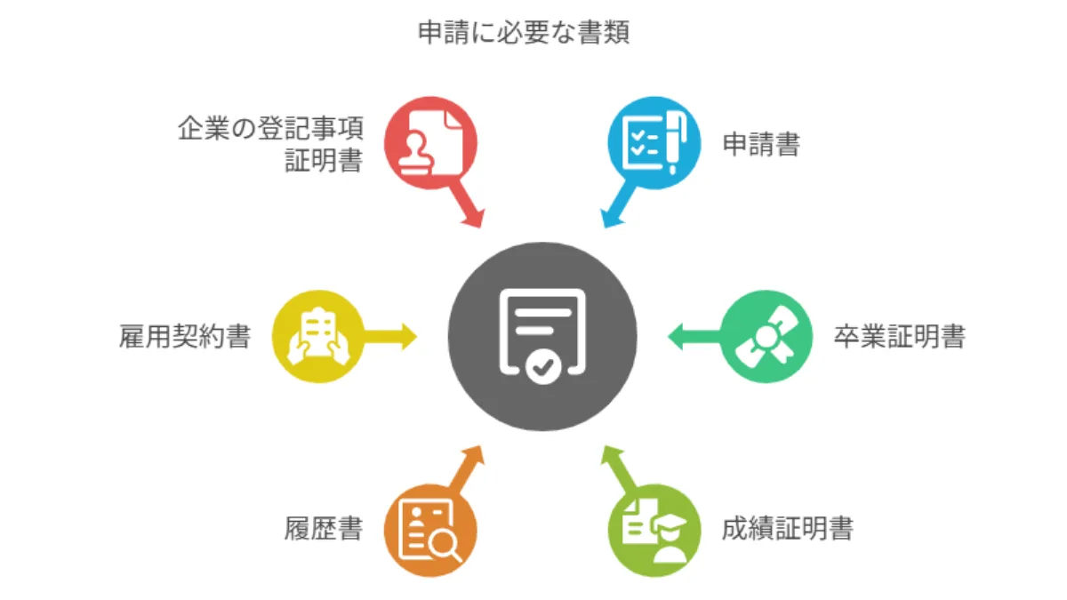 申請に必要な書類