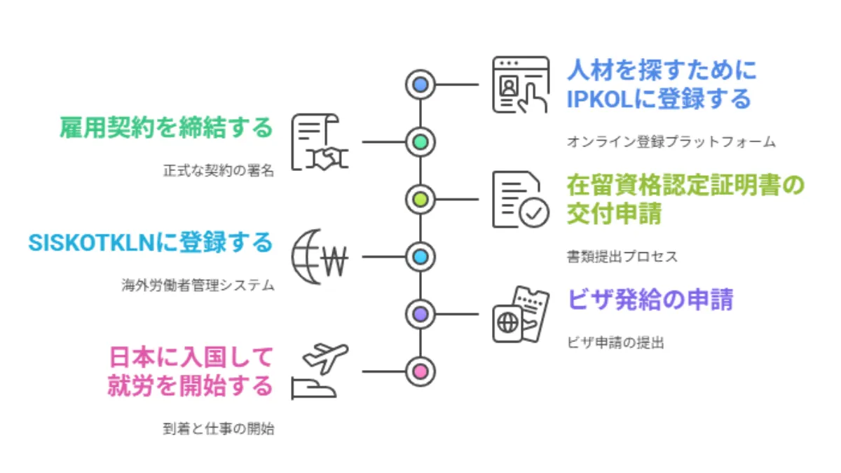 海外からの招聘ルート
