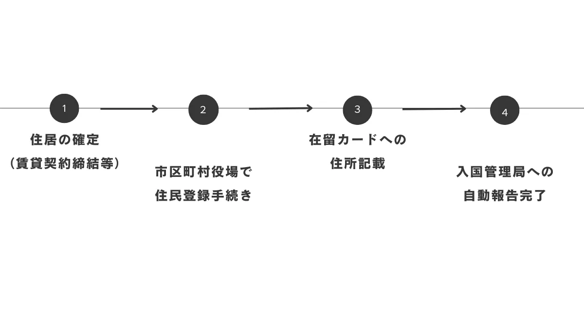 住居地届出の具体的手順
