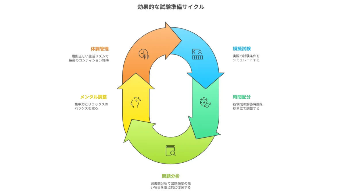 効果的な試験準備サイクル