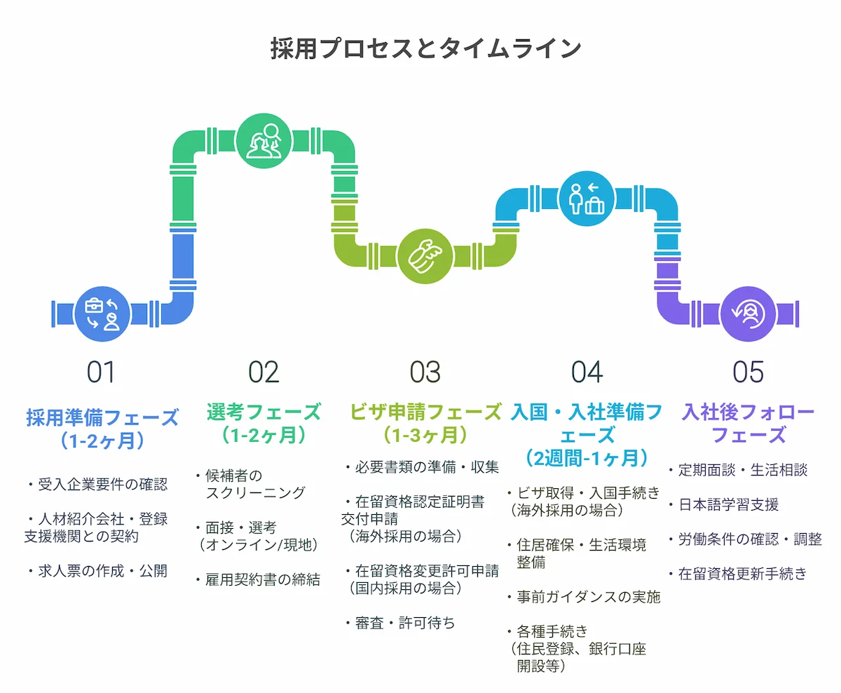 手続きの流れとタイムライン