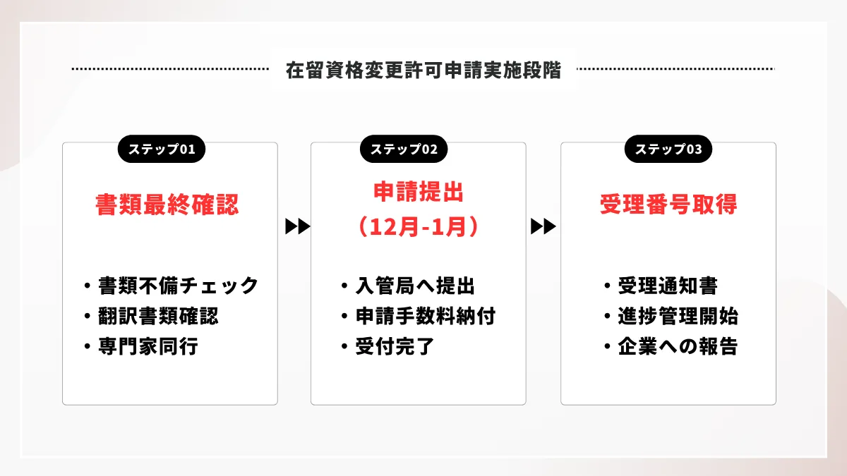 在留資格変更許可申請実施段階