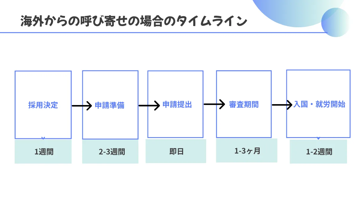 海外からの呼び寄せの場合のタイムライン