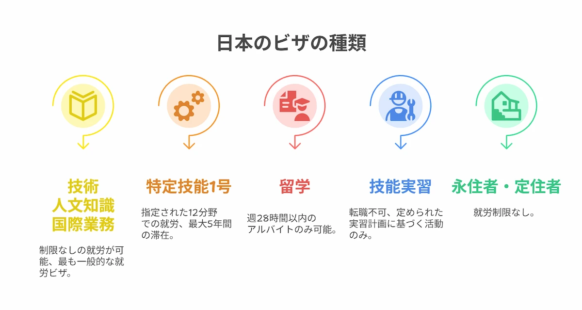 在留資格と日本語能力の確認