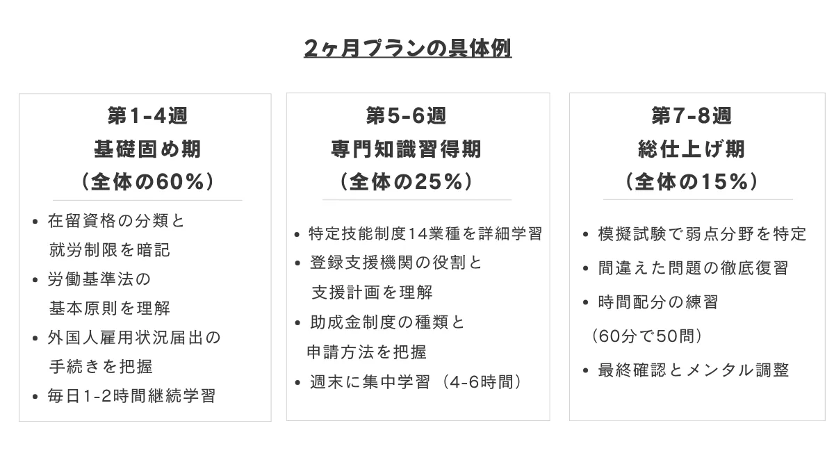 2ヵ月プランの具体例