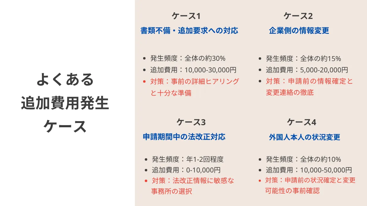 よくある追加費用発生ケース