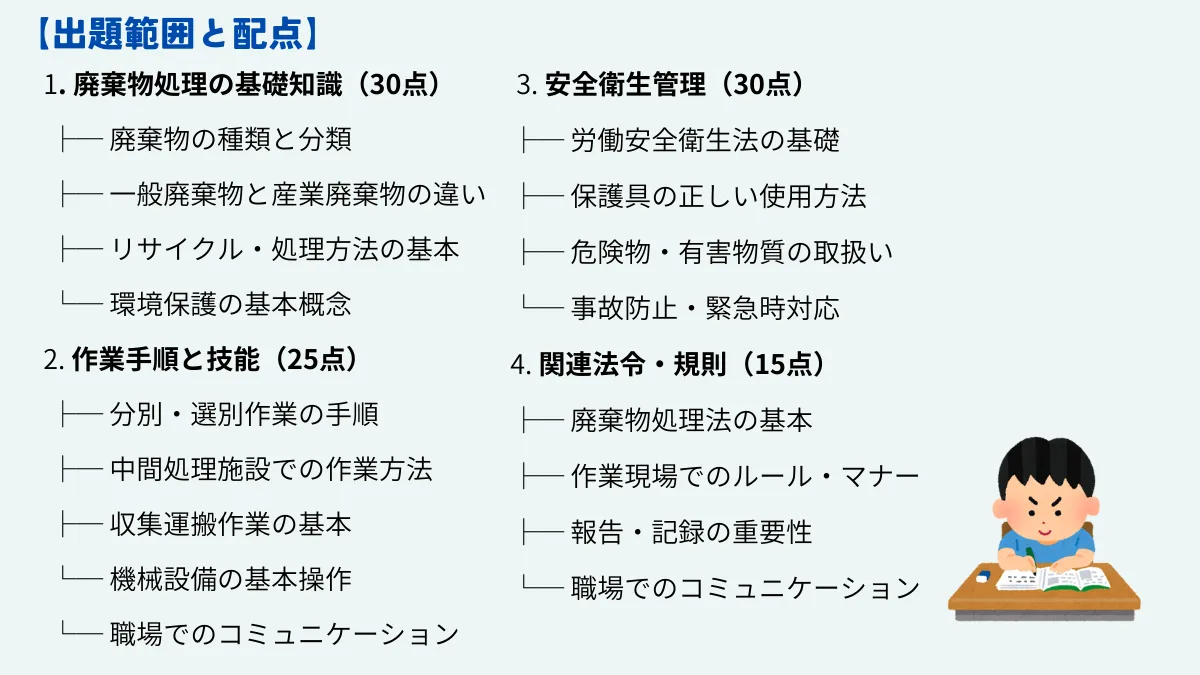 出題範囲と配点
