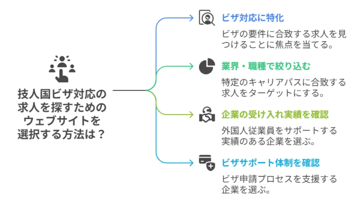 技人国ビザ対応の求人を探すためのウェブサイトを選択する方法は?