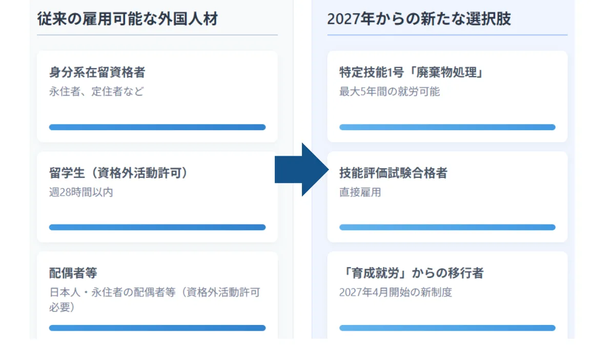 従来の雇用可能な外国人材⇒2027年からの新たな選択肢
