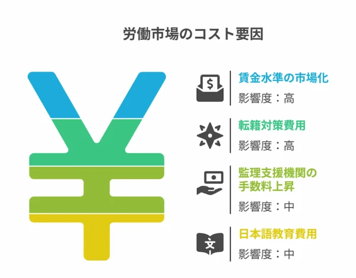 コスト増加リスク