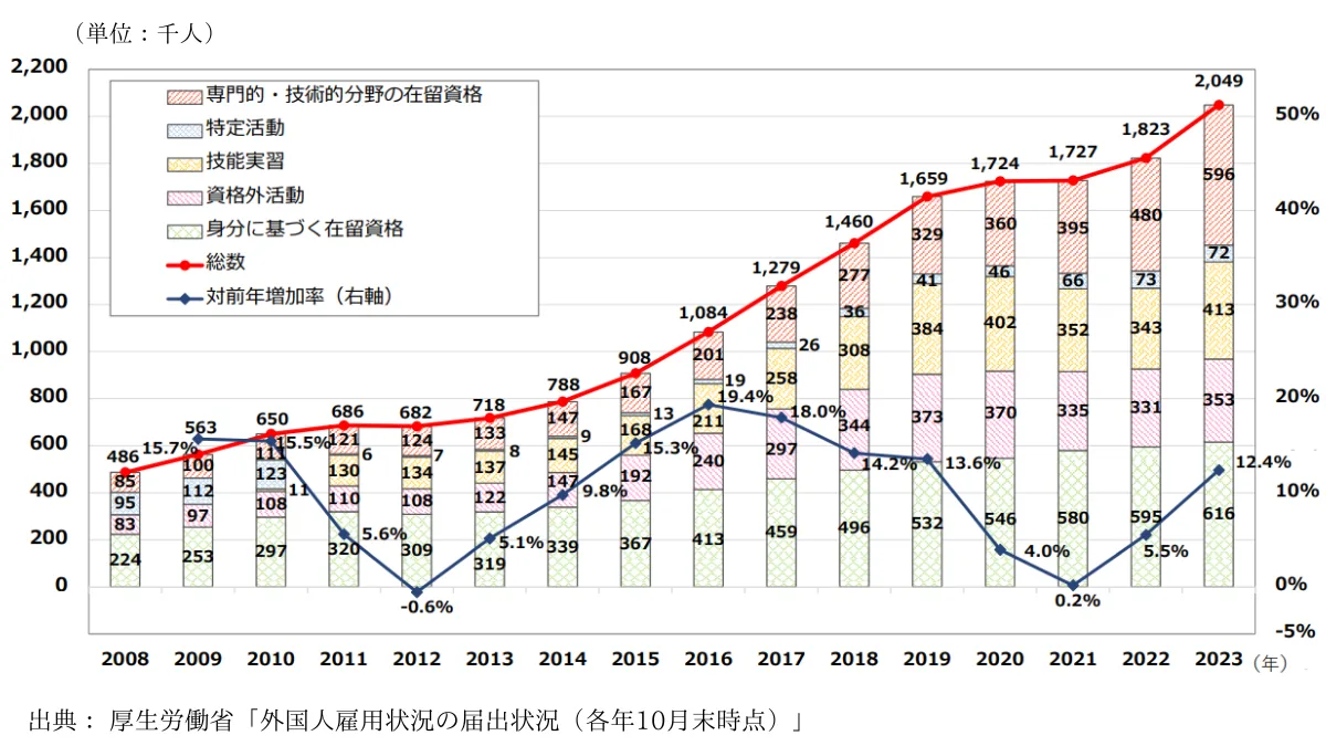 外国人労働者人口推移
