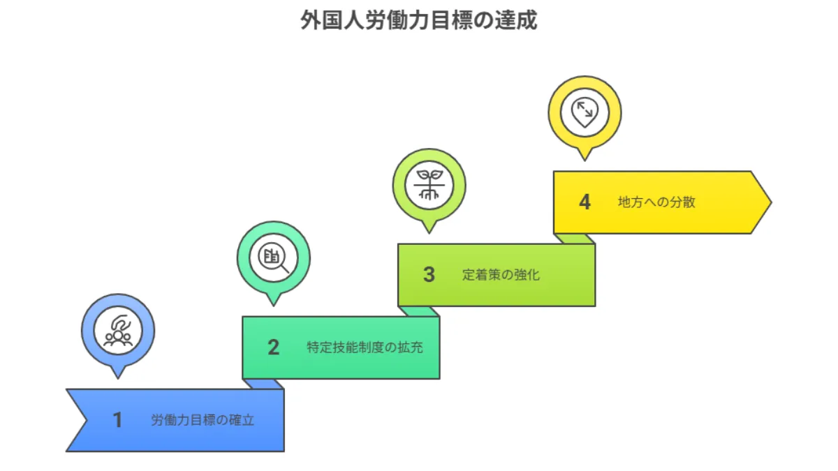 外国人労働力目標の達成