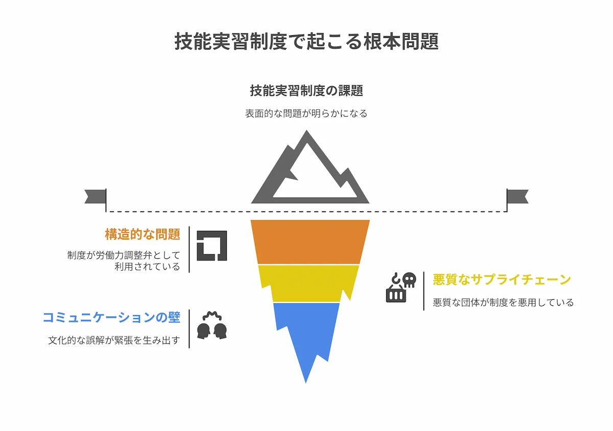 なぜ技能実習生の問題は起きるのか？3つの根本原因