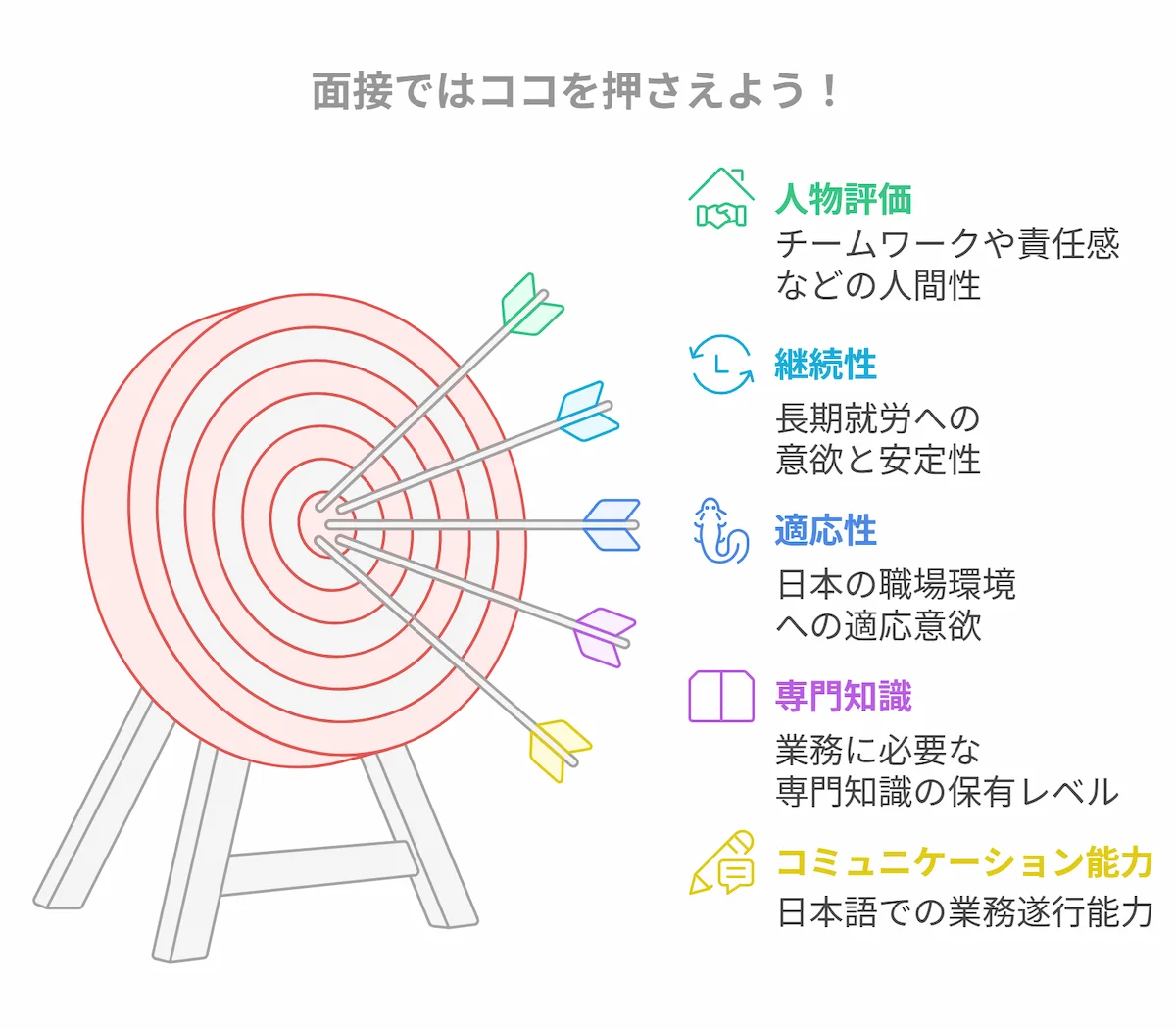 面接での評価項目