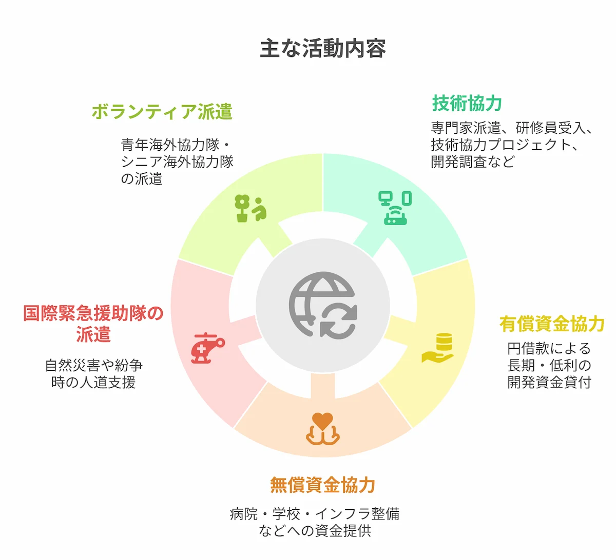 主な活動内容