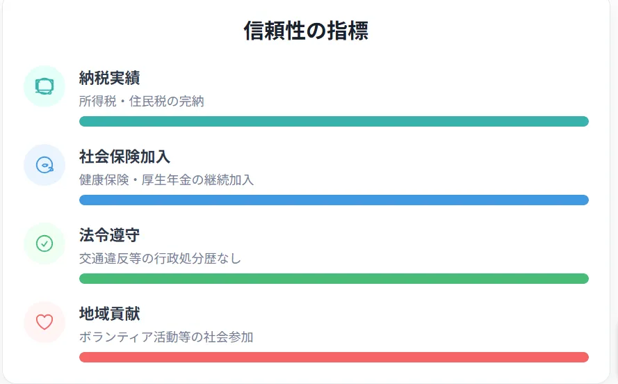 信頼性の指標