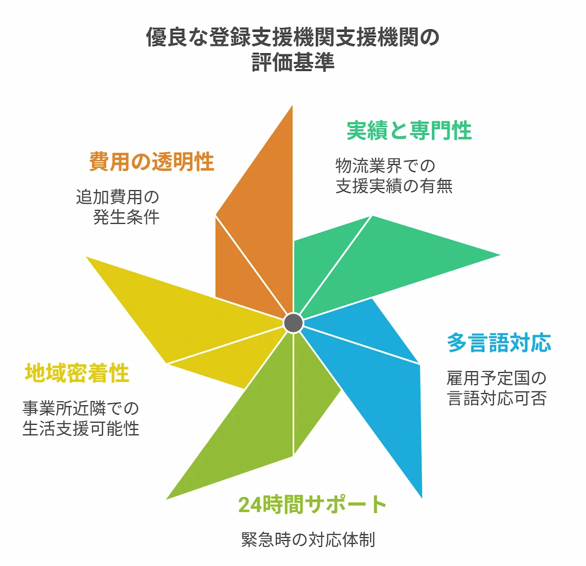 登録支援機関選定のポイント