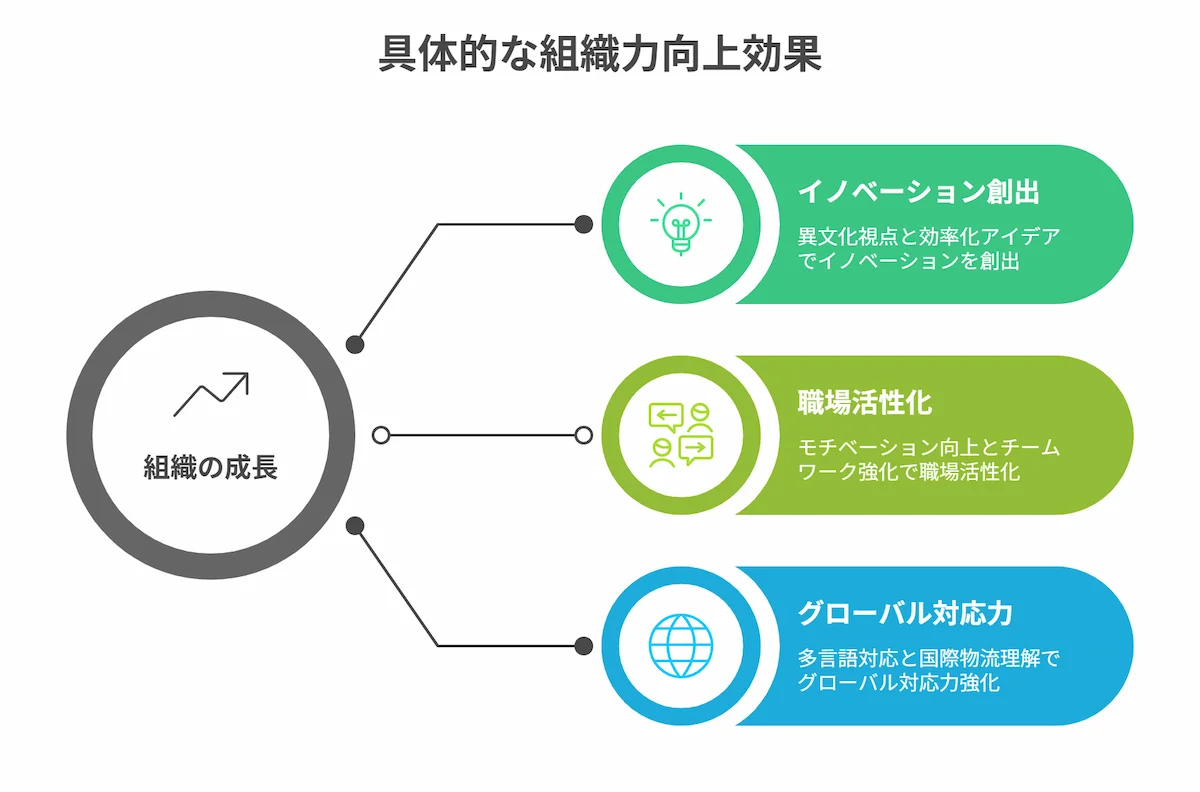 多様性がもたらす組織力向上