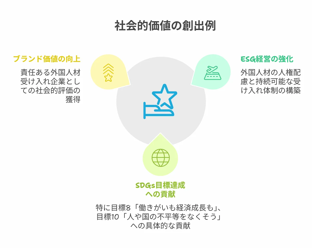 社会的価値を創出