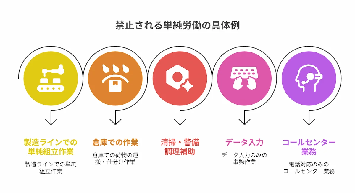 禁止される単純労働の具体例