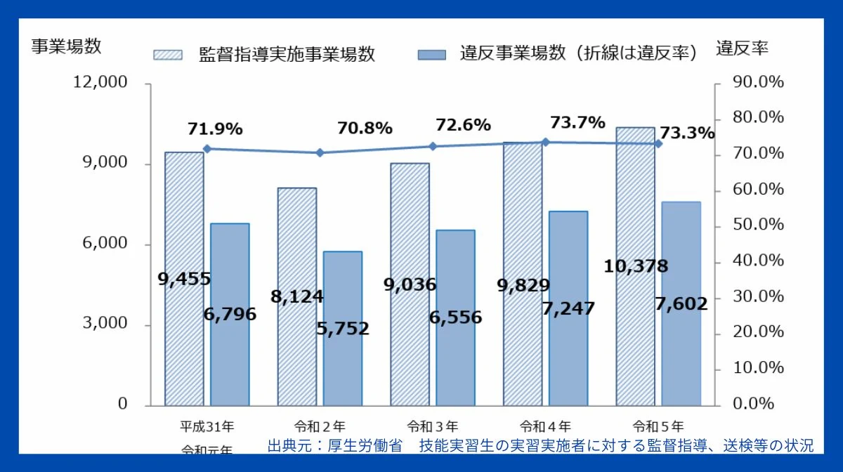 問題点1：低賃金と不当な搾取が横行している