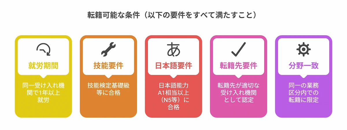 転籍要件の大幅緩和