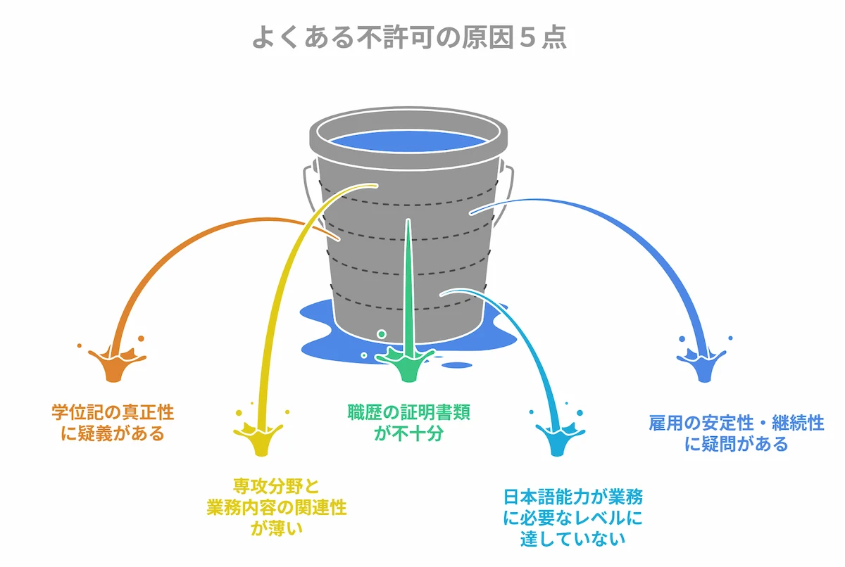 よくある不許可原因