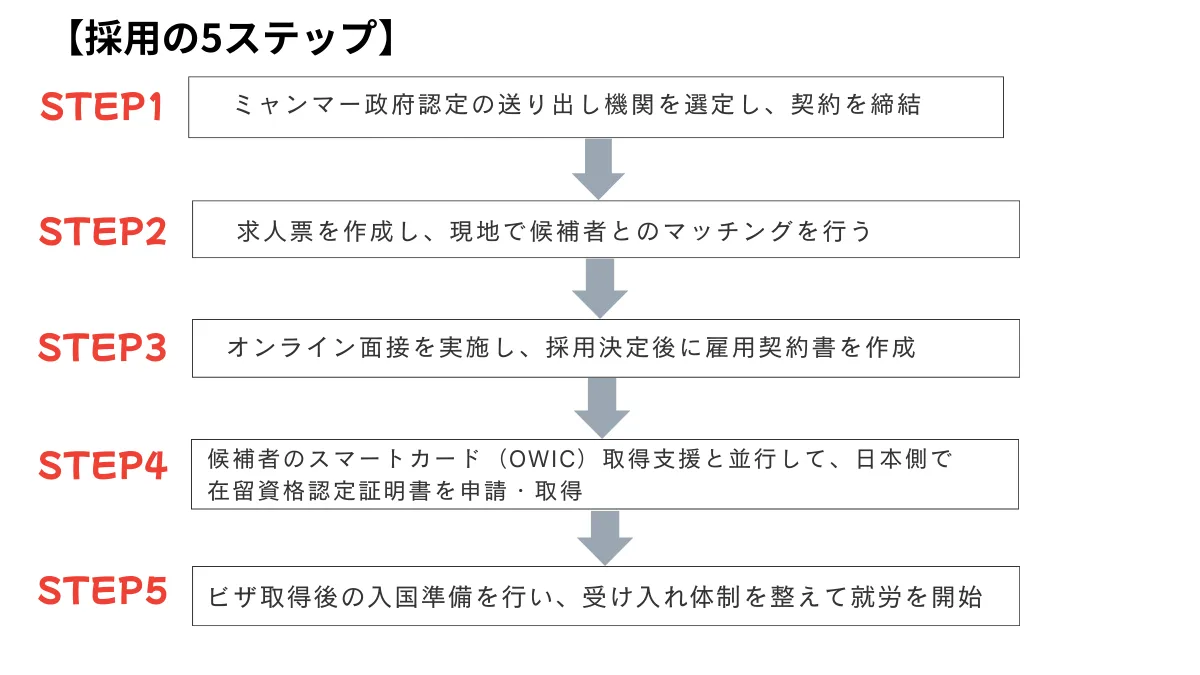 採用5ステップ