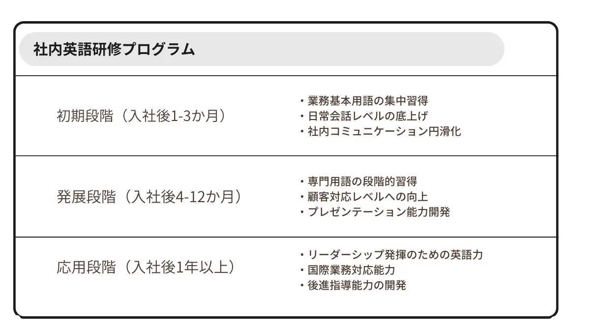 社内英語研修プログラム