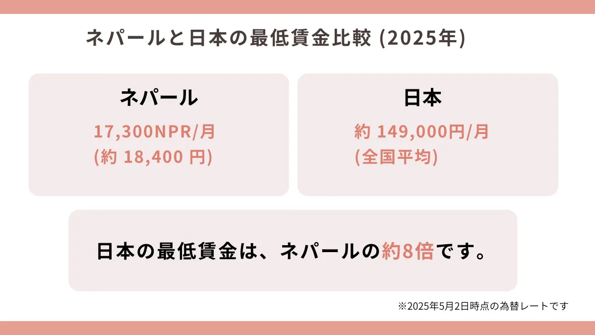 ネパールと日本の最低賃金比較 (2025年)