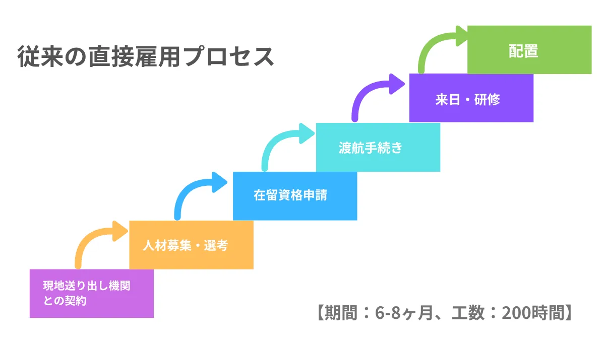 直接雇用プロセス