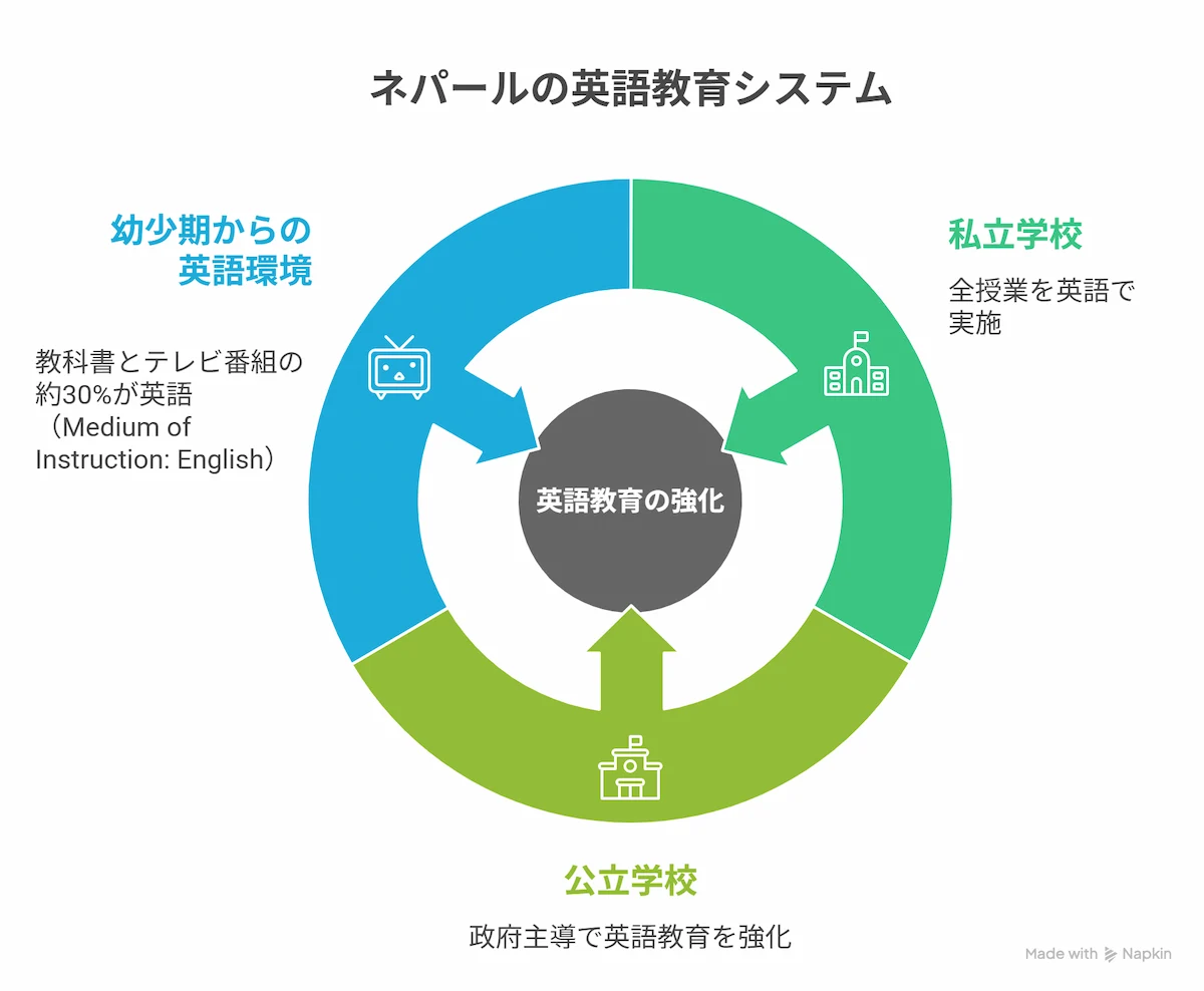ネパールの英語教育システム