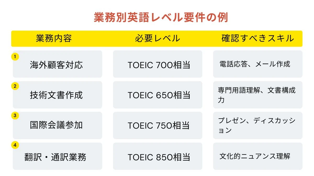 業務別英語レベル要件の例
