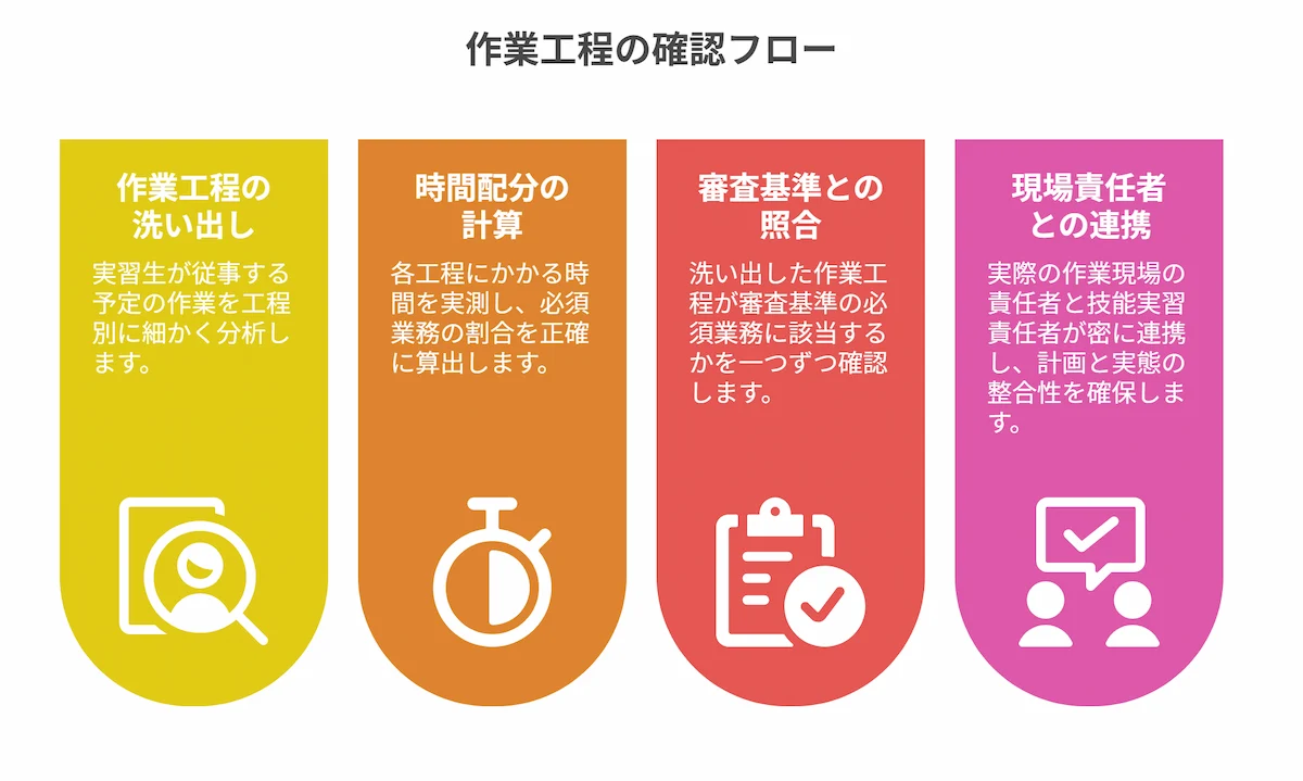業務内容の齟齬を防ぐ方法