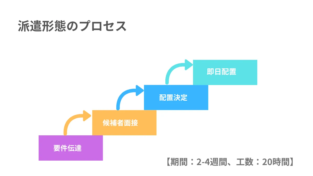 派遣のプロセス