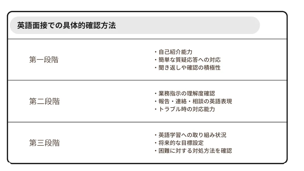 英語面接での具体的確認方法