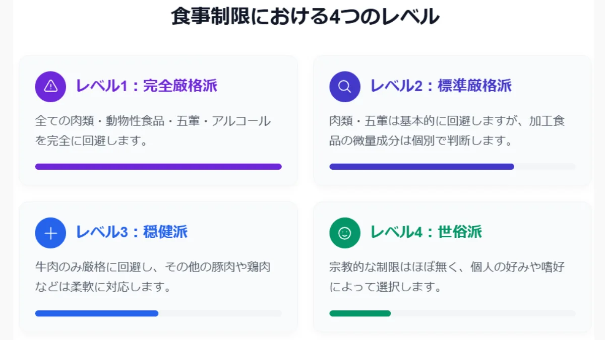 食事制限における4つのレベル