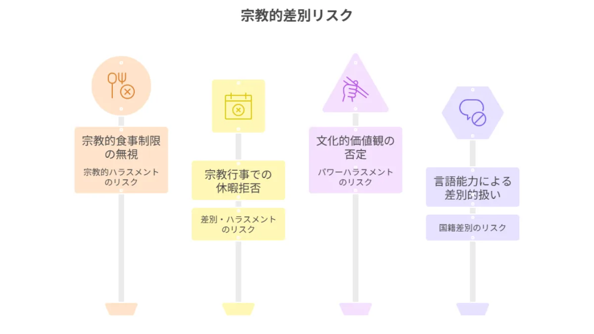 宗教的差別リスク