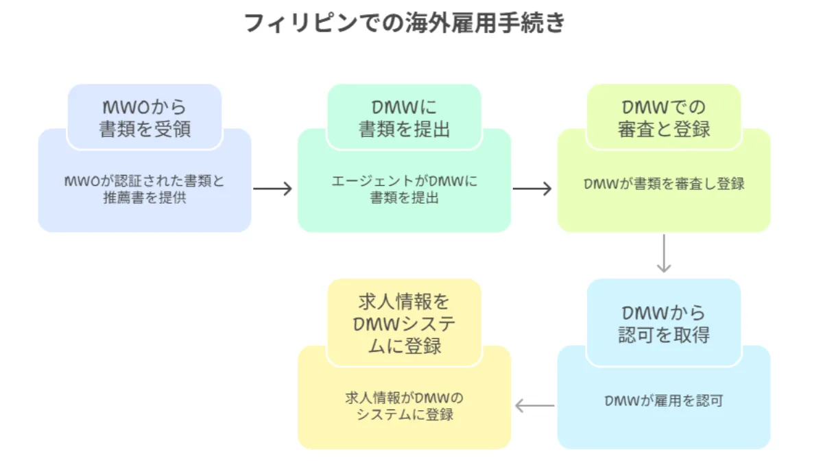 フィリピンでの海外雇用手続き