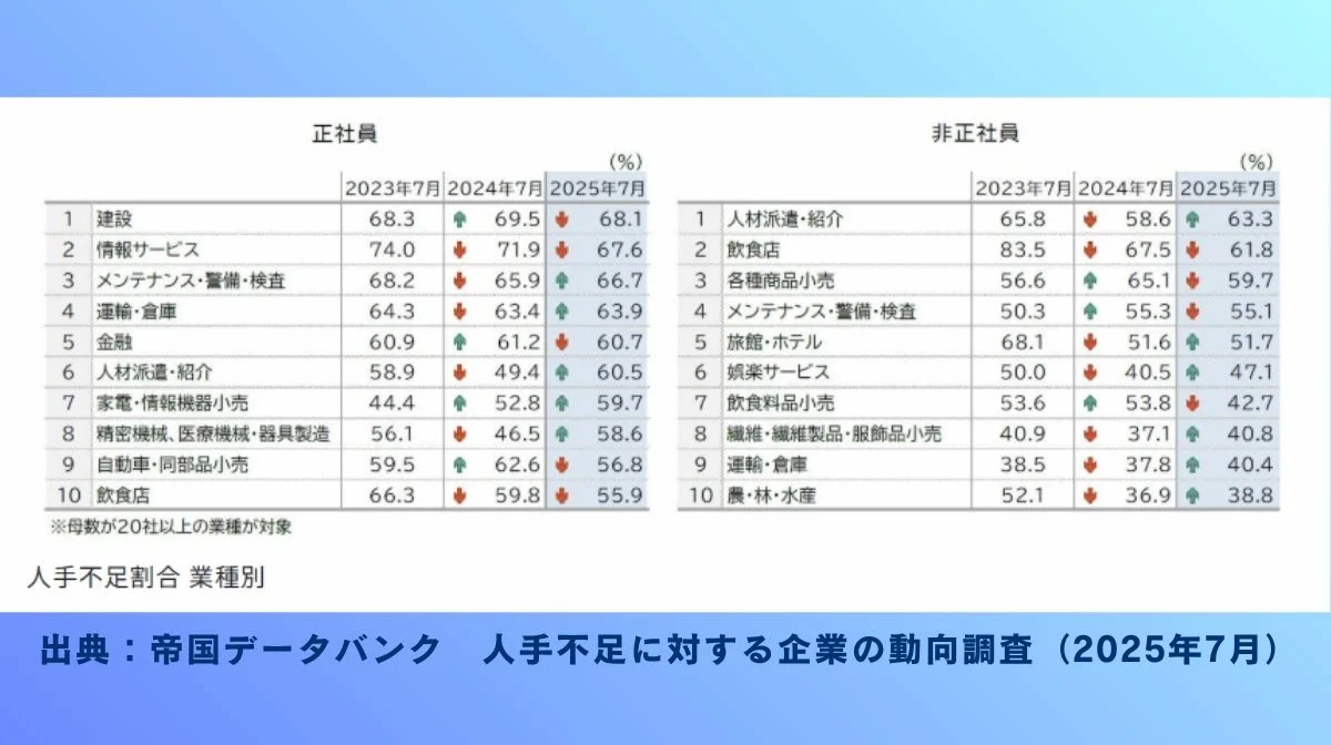 人手不足が特に深刻な業界は? まずはデータで確認