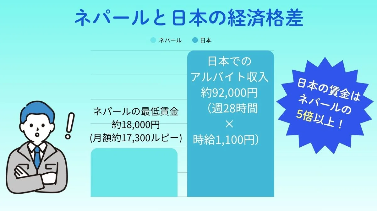 圧倒的な経済格差