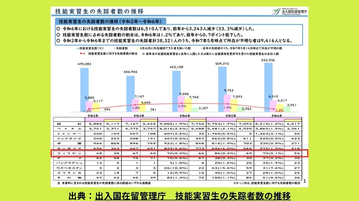 技能実習生の国籍別失踪者数(令和6年)